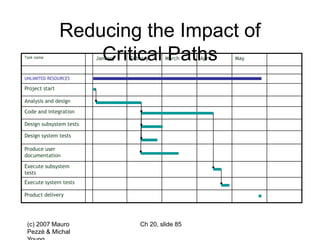 (c) 2007 Mauro
Pezzè & Michal
Ch 20, slide 85
Task name January Febrary March April May
UNLIMITED RESOURCES
Project start
Analysis and design
Code and integration
Design subsystem tests
Design system tests
Produce user
documentation
Execute subsystem
tests
Execute system tests
Product delivery
Reducing the Impact of
Critical Paths
 