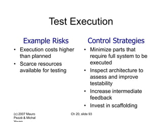 (c) 2007 Mauro
Pezzè & Michal
Ch 20, slide 93
Test Execution
Example Risks
• Execution costs higher
than planned
• Scarce resources
available for testing
Control Strategies
• Minimize parts that
require full system to be
executed
• Inspect architecture to
assess and improve
testability
• Increase intermediate
feedback
• Invest in scaffolding
 