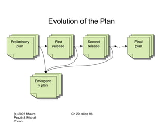 (c) 2007 Mauro
Pezzè & Michal
Ch 20, slide 96
Preliminary
plan
First
release
Second
release
Emergenc
y plan
Final
plan
…
Evolution of the Plan
 