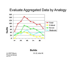 (c) 2007 Mauro
Pezzè & Michal
Ch 20, slide 98
0
20
40
60
80
100
120
140
160 1
3
5
7
9
Total
Critical
Severe
Moderate
Builds
Evaluate Aggregated Data by Analogy
 