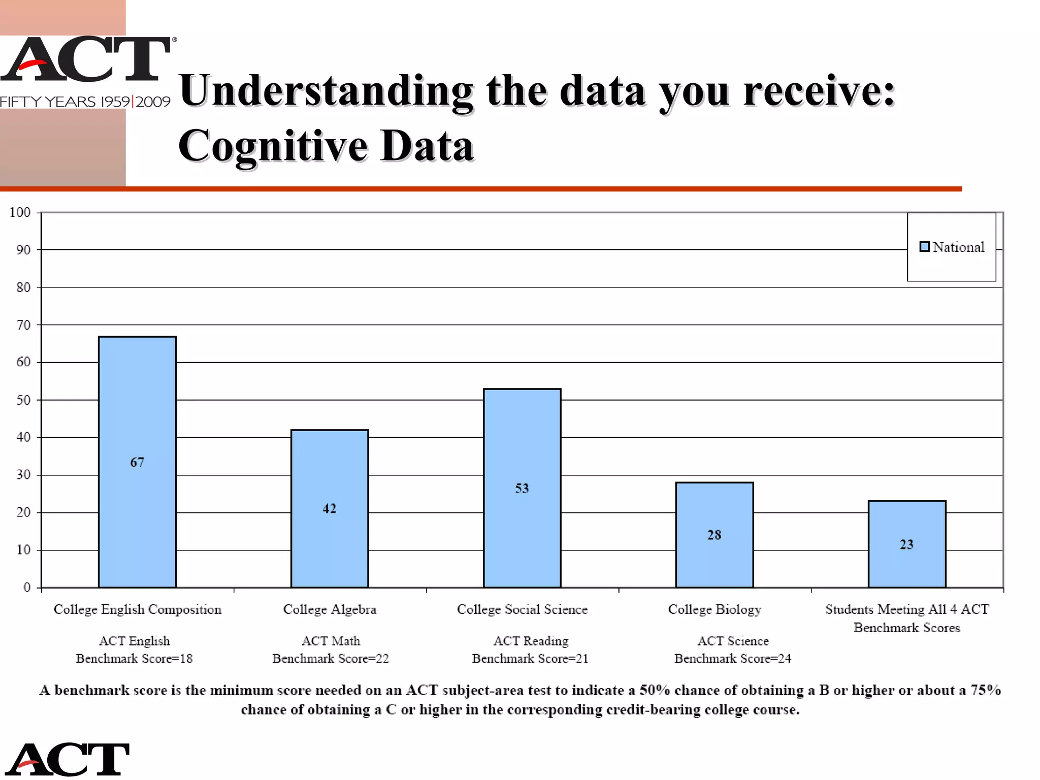 Understanding the data you receive: Cognitive Data 