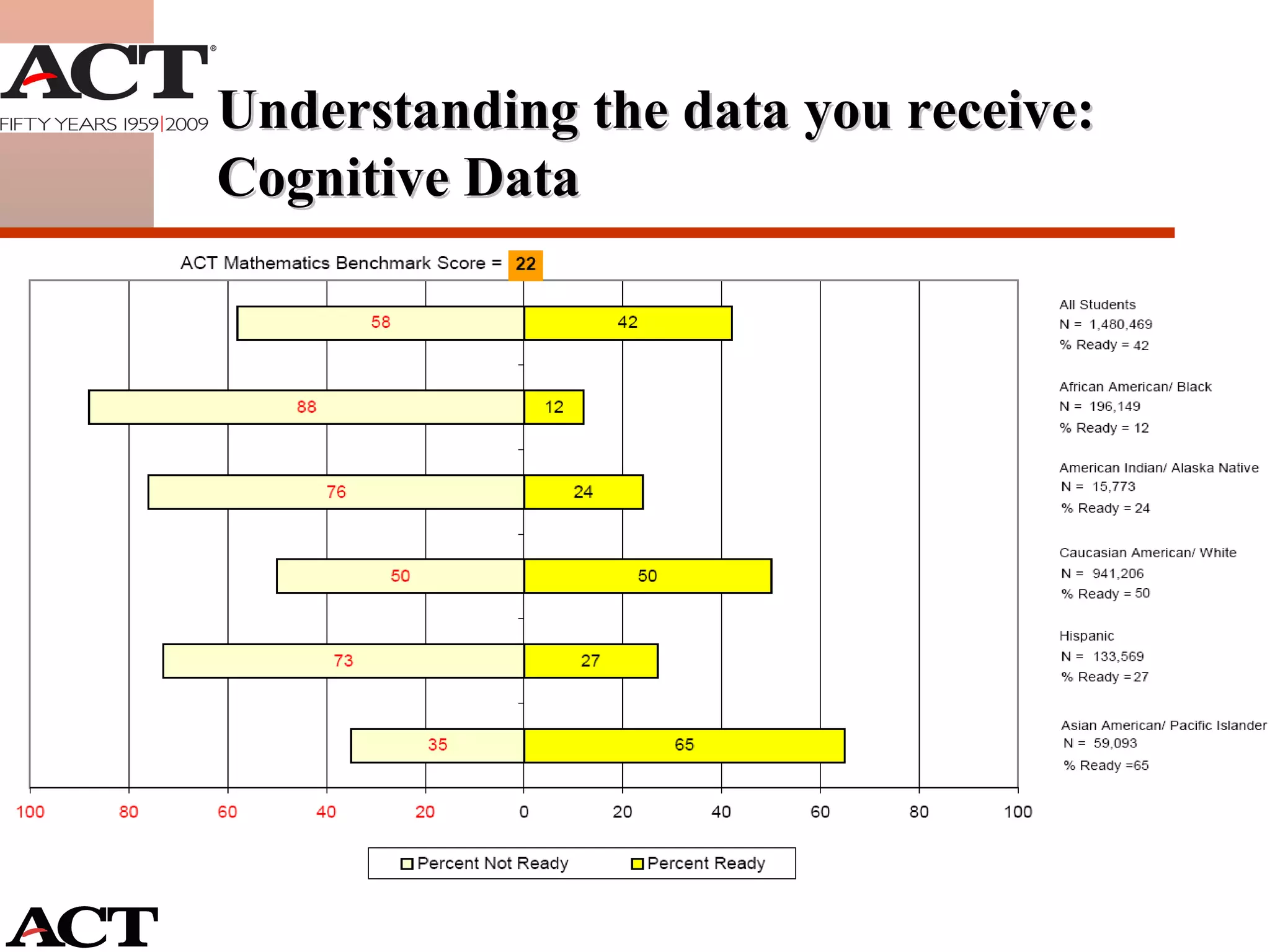 Understanding the data you receive: Cognitive Data 
