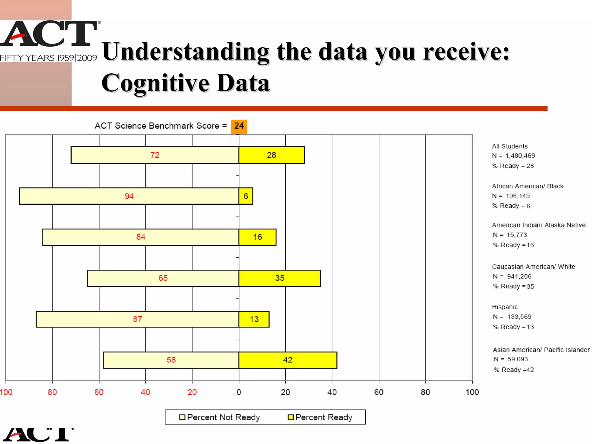 Understanding the data you receive: Cognitive Data 