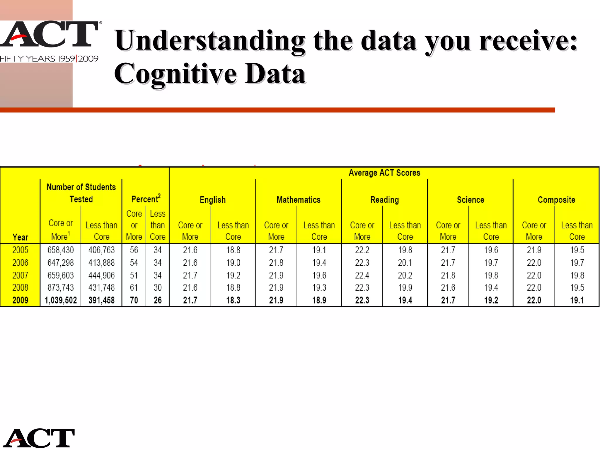 Understanding the data you receive: Cognitive Data 