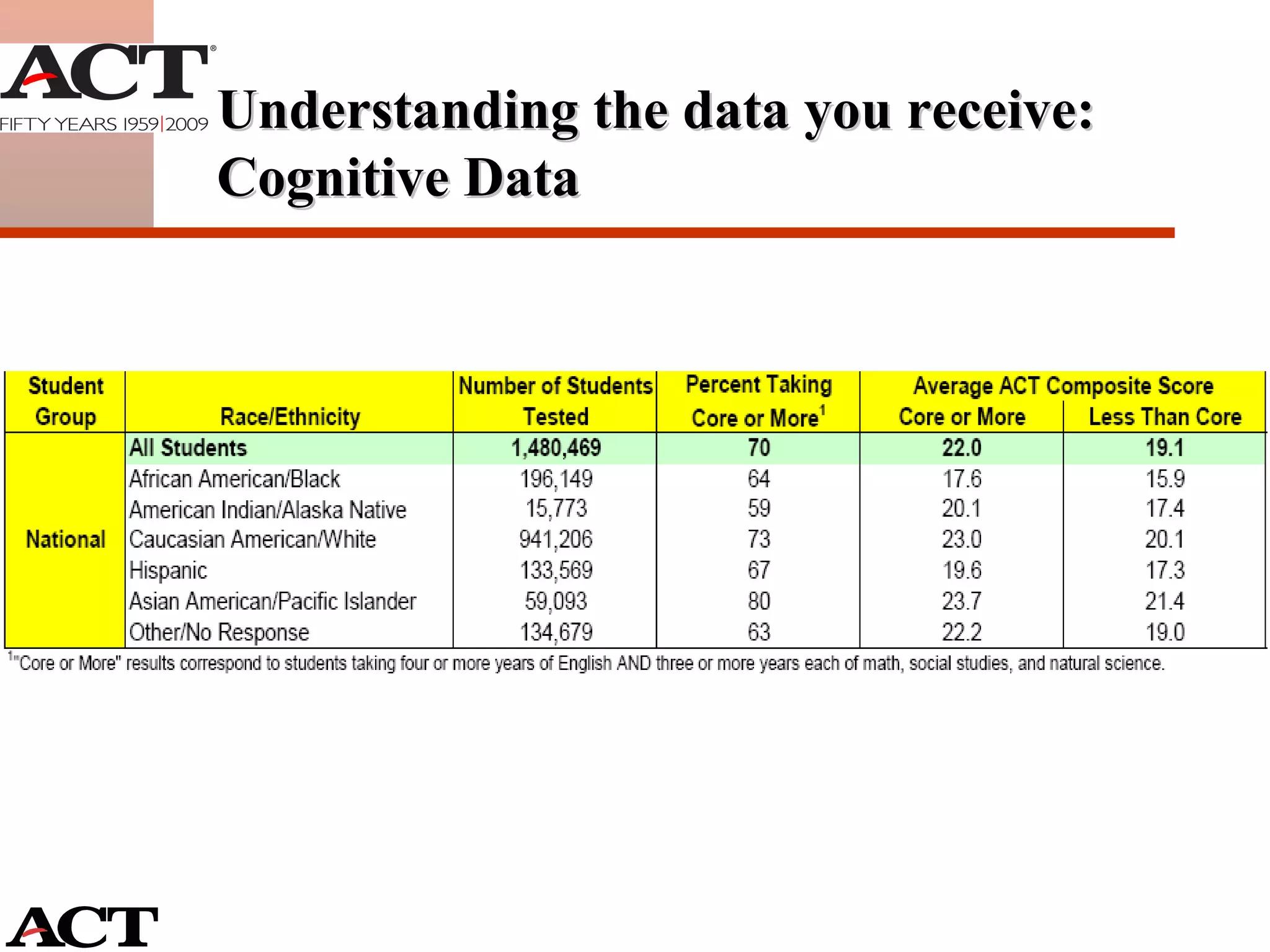 Understanding the data you receive: Cognitive Data 