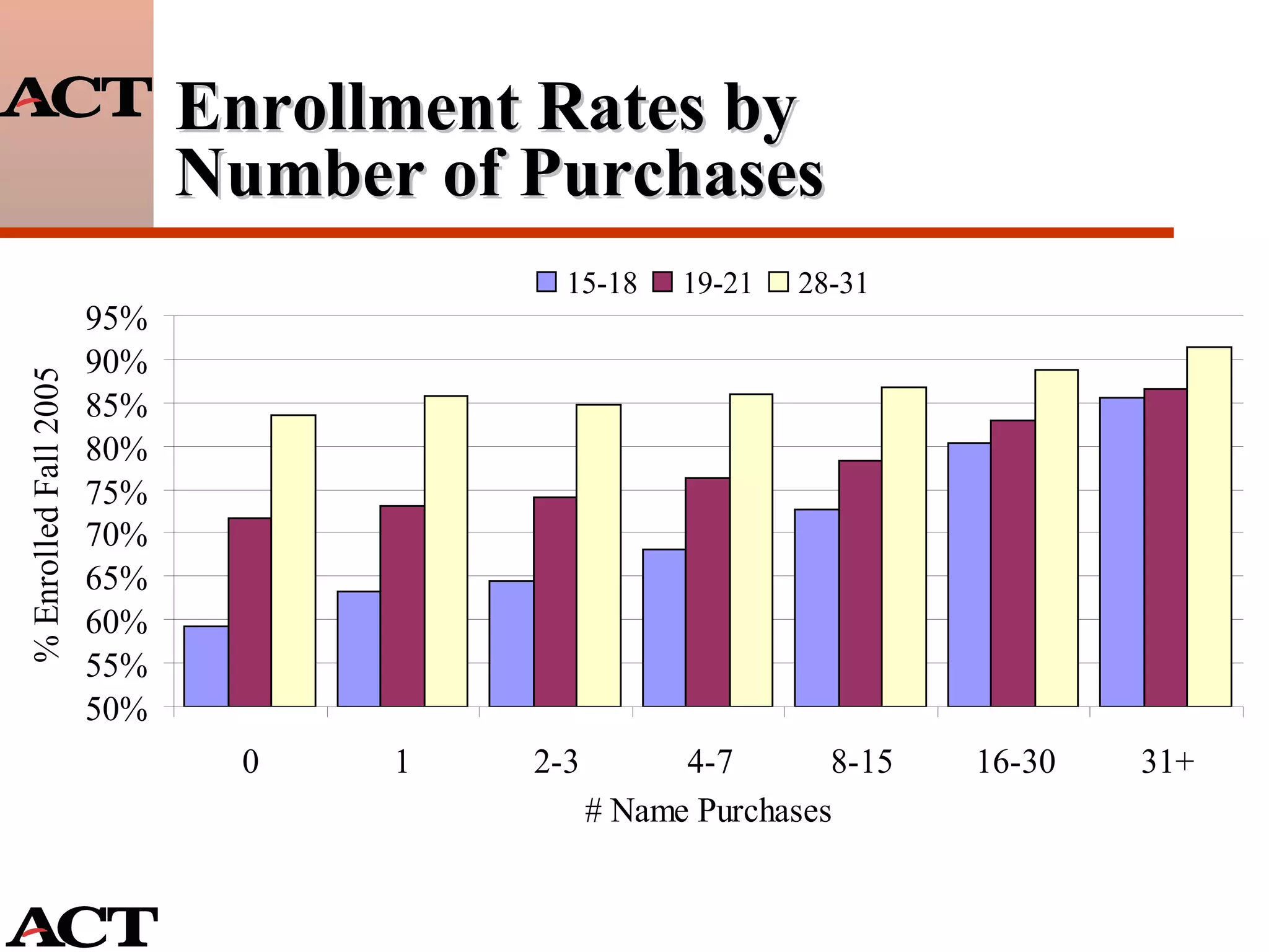 Enrollment Rates by  Number of Purchases 
