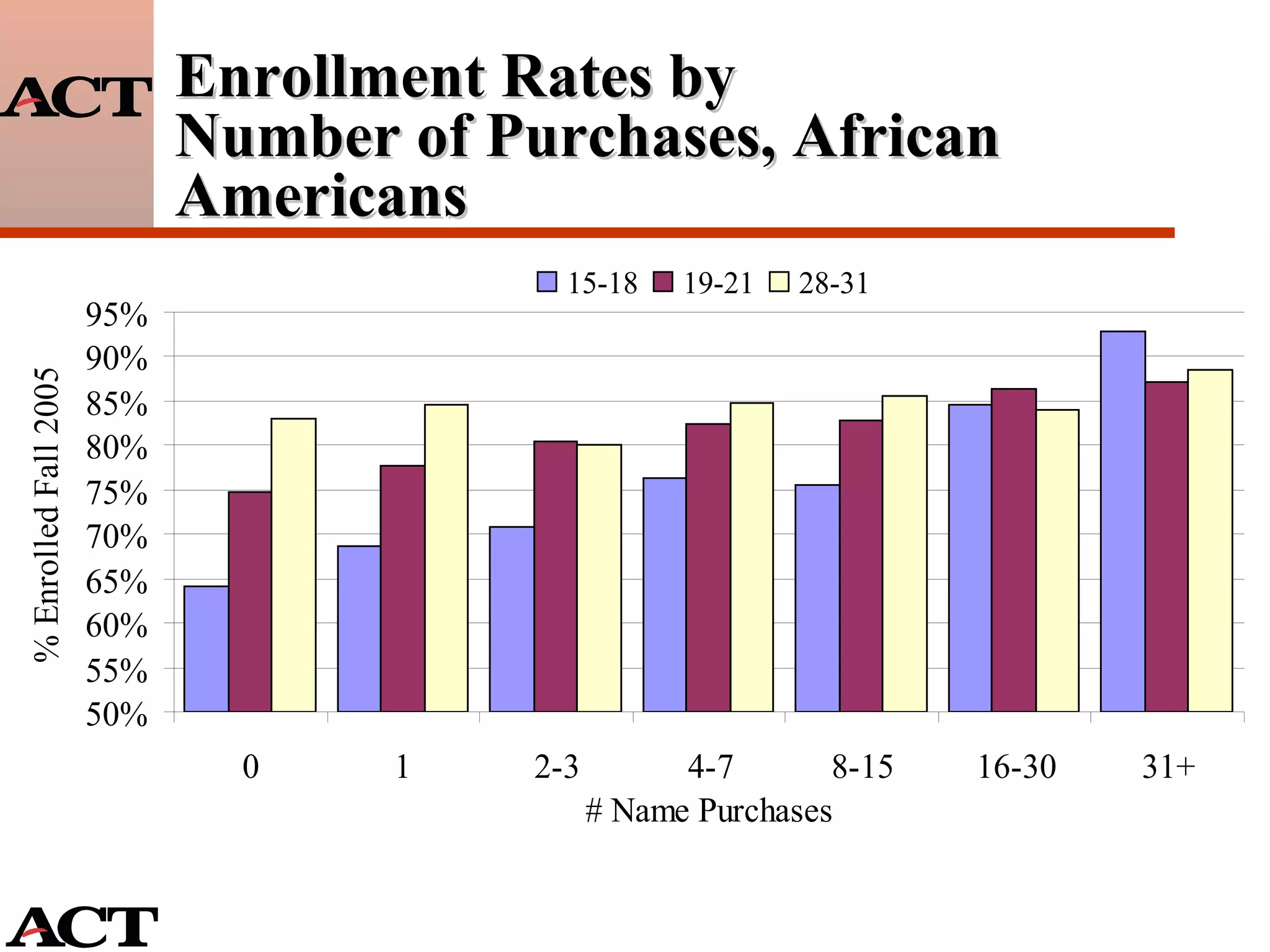 Enrollment Rates by  Number of Purchases, African Americans 