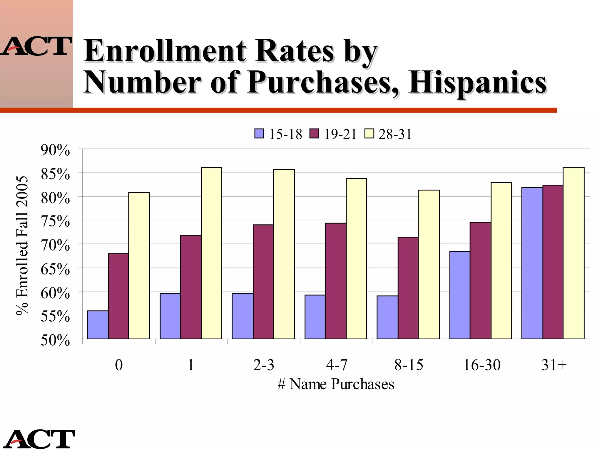 Enrollment Rates by  Number of Purchases, Hispanics 
