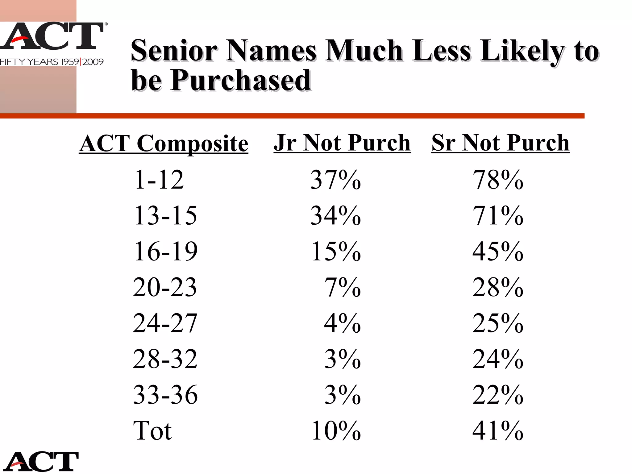 1-12 37% 78% 13-15 34% 71% 16-19 15% 45% 20-23 7% 28% 24-27 4% 25% 28-32 3% 24% 33-36 3% 22% Tot 10% 41% Senior Names Much Less Likely to  be Purchased Jr Not Purch Sr Not Purch ACT Composite 