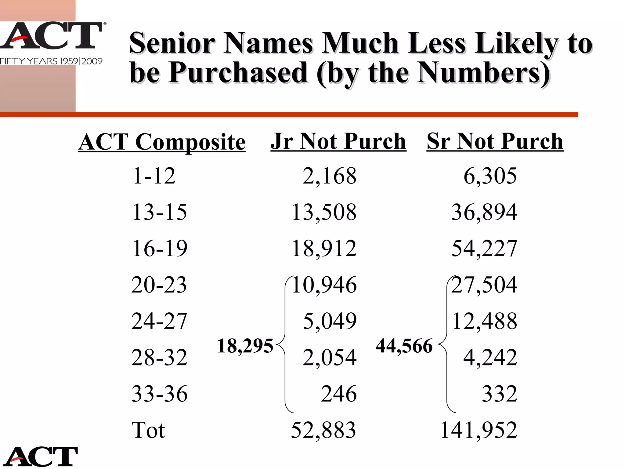 1-12 2,168 6,305 13-15 13,508 36,894 16-19 18,912 54,227 20-23 10,946 27,504 24-27 5,049 12,488 28-32 2,054 4,242 33-36 246 332 Tot 52,883 141,952 Senior Names Much Less Likely to  be Purchased (by the Numbers) Jr Not Purch Sr Not Purch ACT Composite 18,295 44,566 