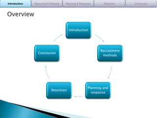 Introduction   Recruitment Methods   Planning & Response      Retention   Conclusion




                                 ...