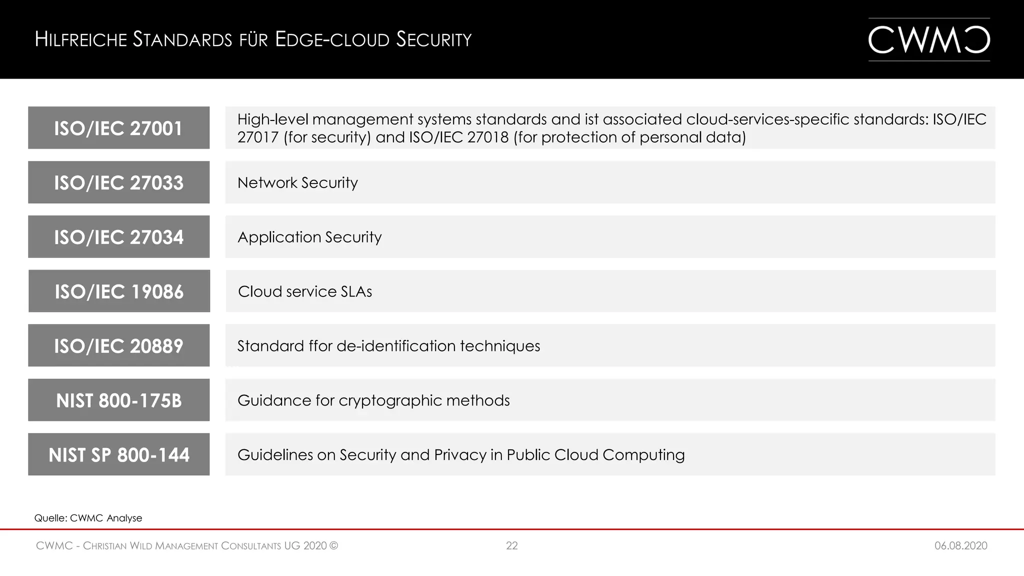 06.08.202022CWMC - CHRISTIAN WILD MANAGEMENT CONSULTANTS UG 2020 ©
HILFREICHE STANDARDS FÜR EDGE-CLOUD SECURITY
ISO/IEC 27001
High-level management systems standards and ist associated cloud-services-specific standards: ISO/IEC
27017 (for security) and ISO/IEC 27018 (for protection of personal data)
ISO/IEC 27033 Network Security
ISO/IEC 27034 Application Security
ISO/IEC 19086 Cloud service SLAs
ISO/IEC 20889 Standard ffor de-identification techniques
NIST 800-175B Guidance for cryptographic methods
NIST SP 800-144 Guidelines on Security and Privacy in Public Cloud Computing
Quelle: CWMC Analyse
 