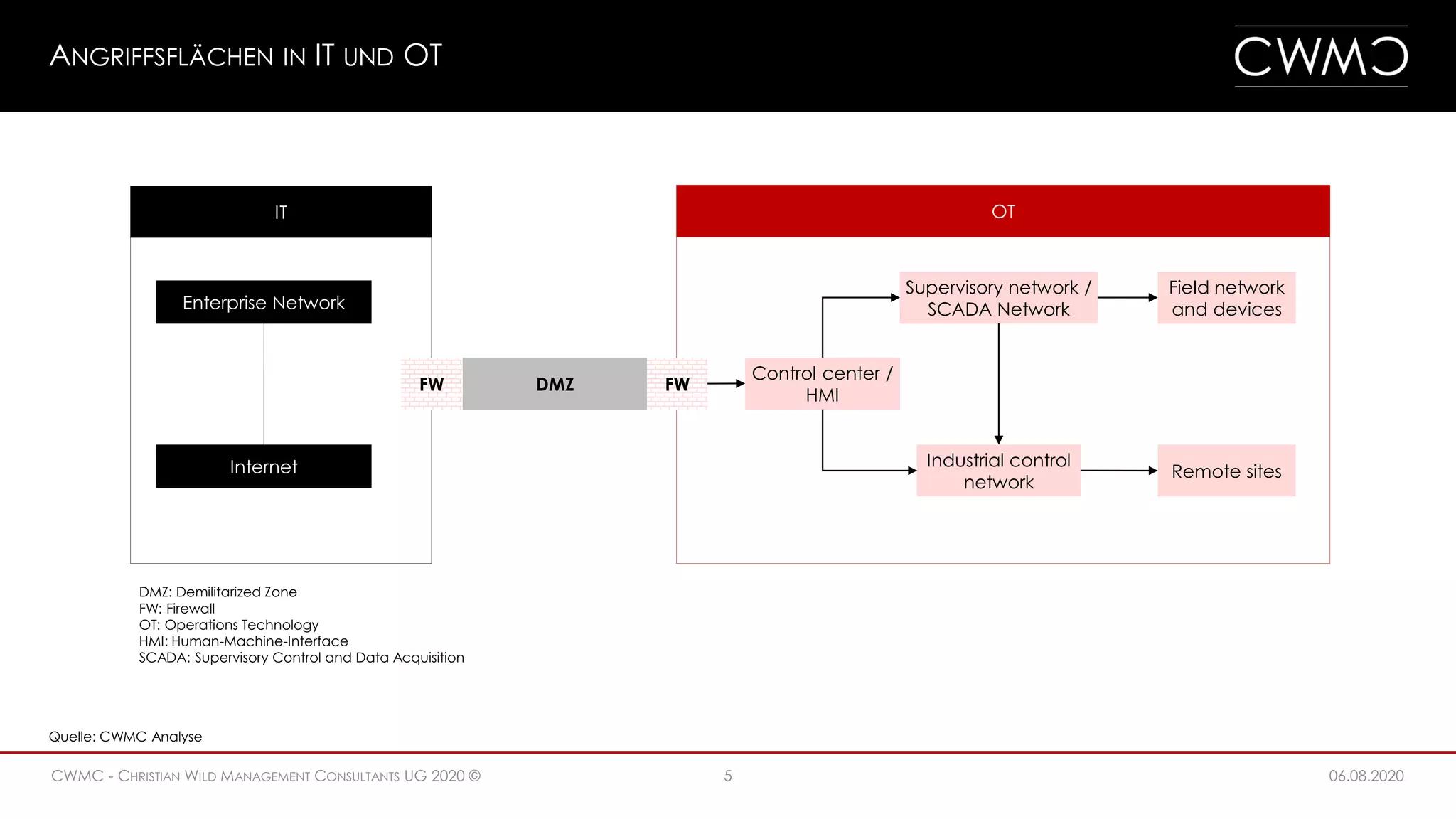 06.08.20205CWMC - CHRISTIAN WILD MANAGEMENT CONSULTANTS UG 2020 ©
ANGRIFFSFLÄCHEN IN IT UND OT
IT OT
Enterprise Network
Internet
DMZ FWFW
Control center /
HMI
Supervisory network /
SCADA Network
Field network
and devices
Industrial control
network
Remote sites
Quelle: CWMC Analyse
DMZ: Demilitarized Zone
FW: Firewall
OT: Operations Technology
HMI: Human-Machine-Interface
SCADA: Supervisory Control and Data Acquisition
 