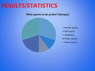 RESULTS/STATISTICS
        What sports to do prefer? Olympics



                                      Racket sports
                                      Ball sports
                                      Atheletics
                                      Water sports
                                      Other sports
 