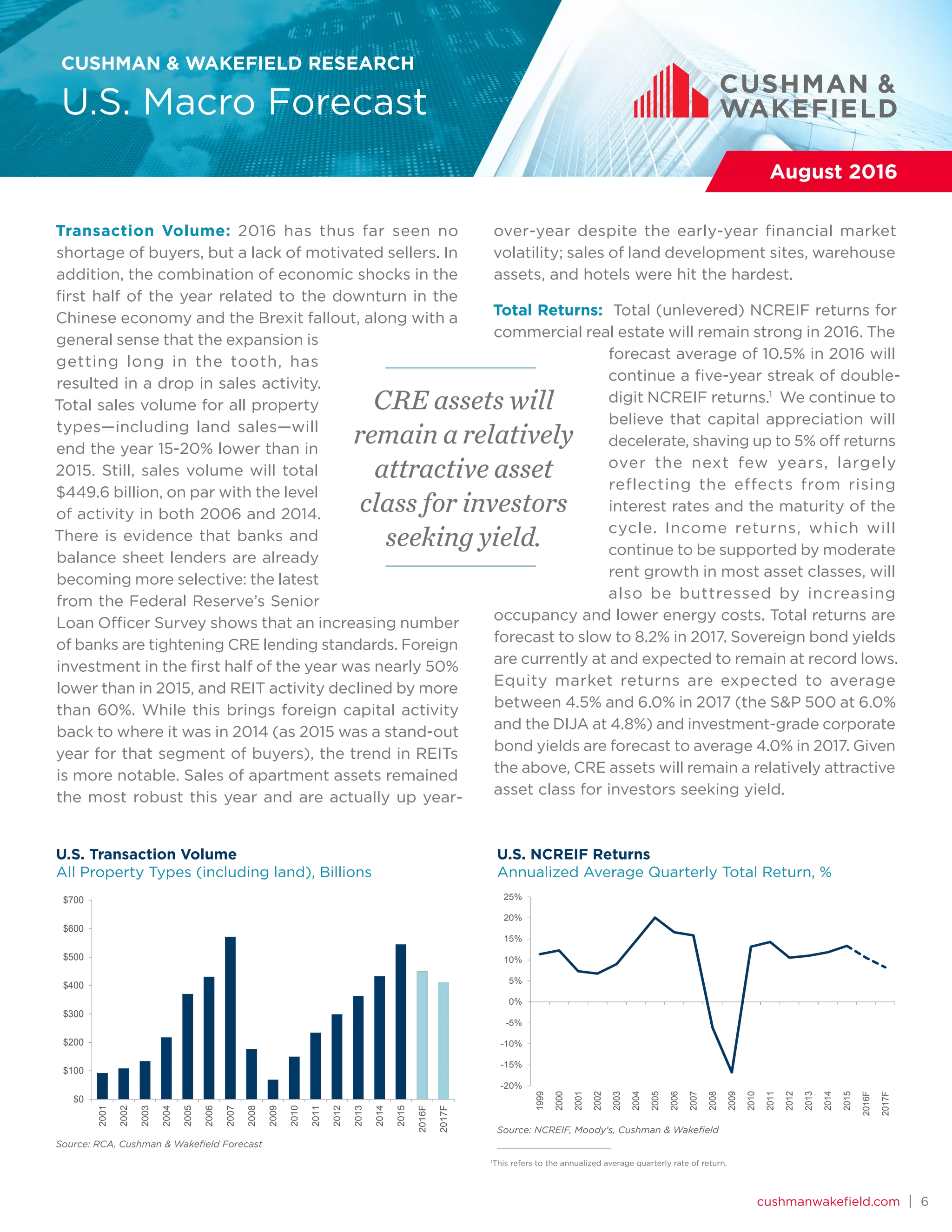 cushmanwakefield.com | 6
CUSHMAN & WAKEFIELD RESEARCH
U.S. Macro Forecast
August 2016
Transaction Volume: 2016 has thus far seen no
shortage of buyers, but a lack of motivated sellers. In
addition, the combination of economic shocks in the
first half of the year related to the downturn in the
Chinese economy and the Brexit fallout, along with a
general sense that the expansion is
getting long in the tooth, has
resulted in a drop in sales activity.
Total sales volume for all property
types—including land sales—will
end the year 15-20% lower than in
2015. Still, sales volume will total
$449.6 billion, on par with the level
of activity in both 2006 and 2014.
There is evidence that banks and
balance sheet lenders are already
becoming more selective: the latest
from the Federal Reserve’s Senior
Loan Officer Survey shows that an increasing number
of banks are tightening CRE lending standards. Foreign
investment in the first half of the year was nearly 50%
lower than in 2015, and REIT activity declined by more
than 60%. While this brings foreign capital activity
back to where it was in 2014 (as 2015 was a stand-out
year for that segment of buyers), the trend in REITs
is more notable. Sales of apartment assets remained
the most robust this year and are actually up year-
over-year despite the early-year financial market
volatility; sales of land development sites, warehouse
assets, and hotels were hit the hardest.
Total Returns: Total (unlevered) NCREIF returns for
commercial real estate will remain strong in 2016. The
forecast average of 10.5% in 2016 will
continue a five-year streak of double-
digit NCREIF returns.1
We continue to
believe that capital appreciation will
decelerate, shaving up to 5% off returns
over the next few years, largely
reflecting the effects from rising
interest rates and the maturity of the
cycle. Income returns, which will
continue to be supported by moderate
rent growth in most asset classes, will
also be buttressed by increasing
occupancy and lower energy costs. Total returns are
forecast to slow to 8.2% in 2017. Sovereign bond yields
are currently at and expected to remain at record lows.
Equity market returns are expected to average
between 4.5% and 6.0% in 2017 (the S&P 500 at 6.0%
and the DIJA at 4.8%) and investment-grade corporate
bond yields are forecast to average 4.0% in 2017. Given
the above, CRE assets will remain a relatively attractive
asset class for investors seeking yield.
1
This refers to the annualized average quarterly rate of return.
U.S. Transaction Volume
All Property Types (including land), Billions
Source: RCA, Cushman & Wakefield Forecast
$0
$100
$200
$300
$400
$500
$600
$700
2001
2002
2003
2004
2005
2006
2007
2008
2009
2010
2011
2012
2013
2014
2015
2016F
2017F
CRE assets will
remain a relatively
attractive asset
class for investors
seeking yield.
-20%
-15%
-10%
-5%
0%
5%
10%
15%
20%
25%
1999
2000
2001
2002
2003
2004
2005
2006
2007
2008
2009
2010
2011
2012
2013
2014
2015
2016F
2017F
U.S. NCREIF Returns
Annualized Average Quarterly Total Return, %
Source: NCREIF, Moody's, Cushman & Wakefield
 