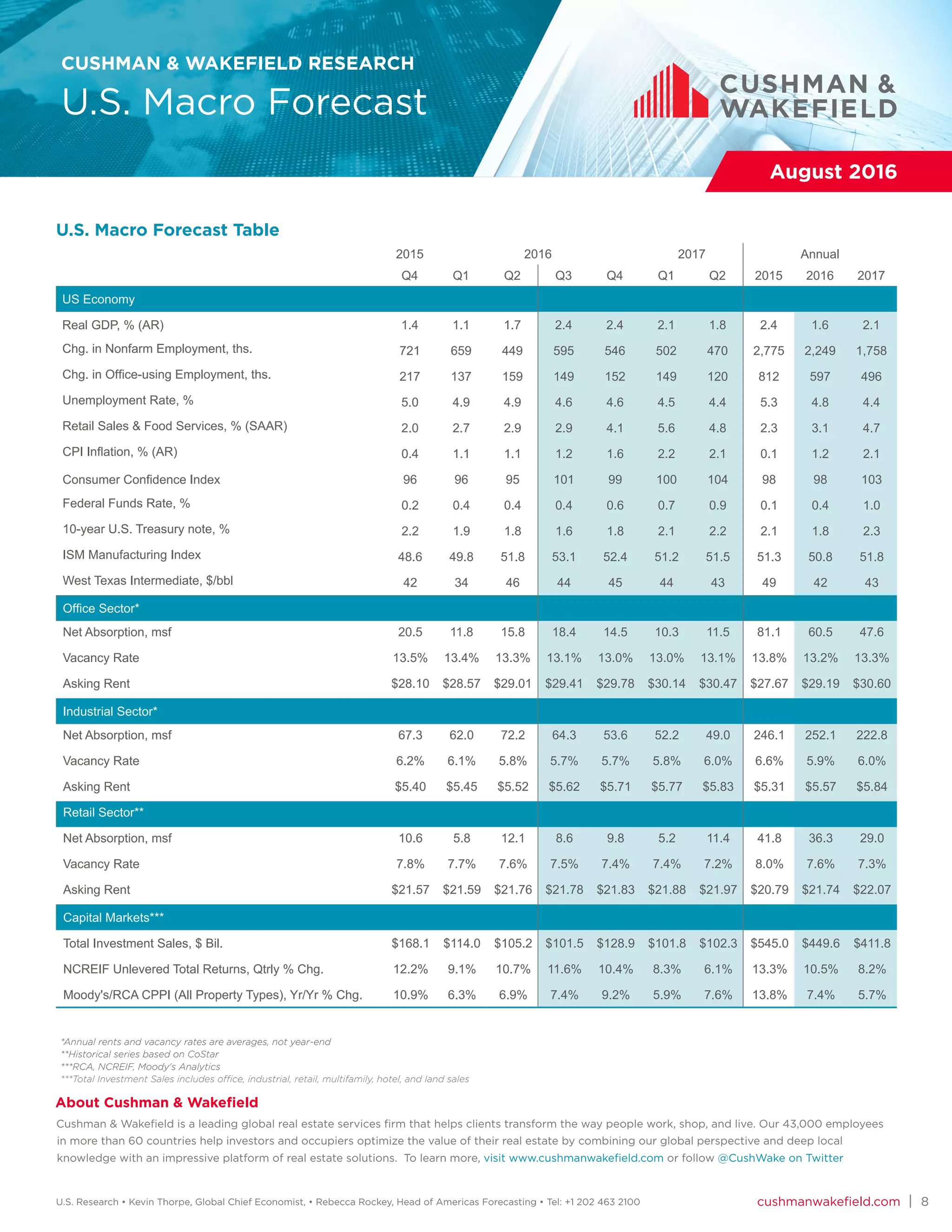 cushmanwakefield.com | 8
CUSHMAN & WAKEFIELD RESEARCH
U.S. Macro Forecast
August 2016
U.S. Macro Forecast Table
U.S. Research • Kevin Thorpe, Global Chief Economist, • Rebecca Rockey, Head of Americas Forecasting • Tel: +1 202 463 2100
About Cushman & Wakefield
Cushman & Wakefield is a leading global real estate services firm that helps clients transform the way people work, shop, and live. Our 43,000 employees
in more than 60 countries help investors and occupiers optimize the value of their real estate by combining our global perspective and deep local
knowledge with an impressive platform of real estate solutions. To learn more, visit www.cushmanwakefield.com or follow @CushWake on Twitter
2015 2016 2017 Annual
Q4 Q1 Q2 Q3 Q4 Q1 Q2 2015 2016 2017
US Economy
Real GDP, % (AR) 1.4 1.1 1.7 2.4 2.4 2.1 1.8 2.4 1.6 2.1
Chg. in Nonfarm Employment, ths. 721 659 449 595 546 502 470 2,775 2,249 1,758
Chg. in Office-using Employment, ths. 217 137 159 149 152 149 120 812 597 496
Unemployment Rate, % 5.0 4.9 4.9 4.6 4.6 4.5 4.4 5.3 4.8 4.4
Retail Sales & Food Services, % (SAAR) 2.0 2.7 2.9 2.9 4.1 5.6 4.8 2.3 3.1 4.7
CPI Inflation, % (AR) 0.4 1.1 1.1 1.2 1.6 2.2 2.1 0.1 1.2 2.1
Consumer Confidence Index 96 96 95 101 99 100 104 98 98 103
Federal Funds Rate, % 0.2 0.4 0.4 0.4 0.6 0.7 0.9 0.1 0.4 1.0
10-year U.S. Treasury note, % 2.2 1.9 1.8 1.6 1.8 2.1 2.2 2.1 1.8 2.3
ISM Manufacturing Index 48.6 49.8 51.8 53.1 52.4 51.2 51.5 51.3 50.8 51.8
West Texas Intermediate, $/bbl 42 34 46 44 45 44 43 49 42 43
Office Sector*
Net Absorption, msf 20.5 11.8 15.8 18.4 14.5 10.3 11.5 81.1 60.5 47.6
Vacancy Rate 13.5% 13.4% 13.3% 13.1% 13.0% 13.0% 13.1% 13.8% 13.2% 13.3%
Asking Rent $28.10 $28.57 $29.01 $29.41 $29.78 $30.14 $30.47 $27.67 $29.19 $30.60
Industrial Sector*
Net Absorption, msf 67.3 62.0 72.2 64.3 53.6 52.2 49.0 246.1 252.1 222.8
Vacancy Rate 6.2% 6.1% 5.8% 5.7% 5.7% 5.8% 6.0% 6.6% 5.9% 6.0%
Asking Rent $5.40 $5.45 $5.52 $5.62 $5.71 $5.77 $5.83 $5.31 $5.57 $5.84
Retail Sector**
Net Absorption, msf 10.6 5.8 12.1 8.6 9.8 5.2 11.4 41.8 36.3 29.0
Vacancy Rate 7.8% 7.7% 7.6% 7.5% 7.4% 7.4% 7.2% 8.0% 7.6% 7.3%
Asking Rent $21.57 $21.59 $21.76 $21.78 $21.83 $21.88 $21.97 $20.79 $21.74 $22.07
Capital Markets***
Total Investment Sales, $ Bil. $168.1 $114.0 $105.2 $101.5 $128.9 $101.8 $102.3 $545.0 $449.6 $411.8
NCREIF Unlevered Total Returns, Qtrly % Chg. 12.2% 9.1% 10.7% 11.6% 10.4% 8.3% 6.1% 13.3% 10.5% 8.2%
Moody's/RCA CPPI (All Property Types), Yr/Yr % Chg. 10.9% 6.3% 6.9% 7.4% 9.2% 5.9% 7.6% 13.8% 7.4% 5.7%
*Annual rents and vacancy rates are averages, not year-end
**Historical series based on CoStar
***RCA, NCREIF, Moody's Analytics
***Total Investment Sales includes office, industrial, retail, multifamily, hotel, and land sales
 
