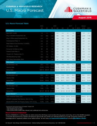 cushmanwakefield.com | 8
CUSHMAN & WAKEFIELD RESEARCH
U.S. Macro Forecast
August 2016
U.S. Macro Forecast Table
U.S. Research • Kevin Thorpe, Global Chief Economist, • Rebecca Rockey, Head of Americas Forecasting • Tel: +1 202 463 2100
About Cushman & Wakefield
Cushman & Wakefield is a leading global real estate services firm that helps clients transform the way people work, shop, and live. Our 43,000 employees
in more than 60 countries help investors and occupiers optimize the value of their real estate by combining our global perspective and deep local
knowledge with an impressive platform of real estate solutions. To learn more, visit www.cushmanwakefield.com or follow @CushWake on Twitter
2015 2016 2017 Annual
Q4 Q1 Q2 Q3 Q4 Q1 Q2 2015 2016 2017
US Economy
Real GDP, % (AR) 1.4 1.1 1.7 2.4 2.4 2.1 1.8 2.4 1.6 2.1
Chg. in Nonfarm Employment, ths. 721 659 449 595 546 502 470 2,775 2,249 1,758
Chg. in Office-using Employment, ths. 217 137 159 149 152 149 120 812 597 496
Unemployment Rate, % 5.0 4.9 4.9 4.6 4.6 4.5 4.4 5.3 4.8 4.4
Retail Sales & Food Services, % (SAAR) 2.0 2.7 2.9 2.9 4.1 5.6 4.8 2.3 3.1 4.7
CPI Inflation, % (AR) 0.4 1.1 1.1 1.2 1.6 2.2 2.1 0.1 1.2 2.1
Consumer Confidence Index 96 96 95 101 99 100 104 98 98 103
Federal Funds Rate, % 0.2 0.4 0.4 0.4 0.6 0.7 0.9 0.1 0.4 1.0
10-year U.S. Treasury note, % 2.2 1.9 1.8 1.6 1.8 2.1 2.2 2.1 1.8 2.3
ISM Manufacturing Index 48.6 49.8 51.8 53.1 52.4 51.2 51.5 51.3 50.8 51.8
West Texas Intermediate, $/bbl 42 34 46 44 45 44 43 49 42 43
Office Sector*
Net Absorption, msf 20.5 11.8 15.8 18.4 14.5 10.3 11.5 81.1 60.5 47.6
Vacancy Rate 13.5% 13.4% 13.3% 13.1% 13.0% 13.0% 13.1% 13.8% 13.2% 13.3%
Asking Rent $28.10 $28.57 $29.01 $29.41 $29.78 $30.14 $30.47 $27.67 $29.19 $30.60
Industrial Sector*
Net Absorption, msf 67.3 62.0 72.2 64.3 53.6 52.2 49.0 246.1 252.1 222.8
Vacancy Rate 6.2% 6.1% 5.8% 5.7% 5.7% 5.8% 6.0% 6.6% 5.9% 6.0%
Asking Rent $5.40 $5.45 $5.52 $5.62 $5.71 $5.77 $5.83 $5.31 $5.57 $5.84
Retail Sector**
Net Absorption, msf 10.6 5.8 12.1 8.6 9.8 5.2 11.4 41.8 36.3 29.0
Vacancy Rate 7.8% 7.7% 7.6% 7.5% 7.4% 7.4% 7.2% 8.0% 7.6% 7.3%
Asking Rent $21.57 $21.59 $21.76 $21.78 $21.83 $21.88 $21.97 $20.79 $21.74 $22.07
Capital Markets***
Total Investment Sales, $ Bil. $168.1 $114.0 $105.2 $101.5 $128.9 $101.8 $102.3 $545.0 $449.6 $411.8
NCREIF Unlevered Total Returns, Qtrly % Chg. 12.2% 9.1% 10.7% 11.6% 10.4% 8.3% 6.1% 13.3% 10.5% 8.2%
Moody's/RCA CPPI (All Property Types), Yr/Yr % Chg. 10.9% 6.3% 6.9% 7.4% 9.2% 5.9% 7.6% 13.8% 7.4% 5.7%
*Annual rents and vacancy rates are averages, not year-end
**Historical series based on CoStar
***RCA, NCREIF, Moody's Analytics
***Total Investment Sales includes office, industrial, retail, multifamily, hotel, and land sales
 