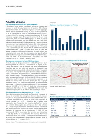 Ile-de-France | Avril 2016
cushmanwakefield.fr NOTE MENSUELLE 4
Actualités générales
Des nouvelles du marché de l’investissement
1,2 milliard d’euros ont été investis sur le marché français des
bureaux en avril. Ce volume permet de porter à 2,6 milliards
d’euros l’ensemble des montants engagés sur cette typologie
d’actifs depuis le début de 2016 (- 28 % sur un an – graphique
3), et de compenser en partie la mauvaise performance du 1er
trimestre. Ainsi, les bureaux représentent désormais 62 % des
montants engagés dans l’Hexagone contre 50 % un mois
auparavant, mais 71 % de la même époque en 2015. Plusieurs
transactions importantes ont été signées en avril, dont cinq
opérations supérieures à 100 millions d’euros. Paris continue de
concentrer une part importante de l’activité (890 millions d’euros
depuis janvier), grâce notamment à l’acquisition de l’immeuble
« Ora » (Paris 17e
) par AMUNDI et MACIF IMMO, et de « Carré
Daumesnil » (Paris 12) par LA FRANCAISE. Hors de Paris, les
autres transactions bureaux importantes du mois d’avril ont
majoritairement porté sur des immeubles de grands pôles
d’affaires franciliens (cession à FONCIERE DES REGIONS du
siège de VINCI à Rueil-Malmaison, acquisition par BNP
PARIBAS REIM du « Spallis » à Saint-Denis).
Du nouveau concernant le futur hôtel de région
Après le vote du 21 janvier dernier validant le principe d’un
déménagement, le choix du futur hôtel de la région Ile-de-
France se précise. Sur la trentaine de lieux préalablement
identifiés, six ont en effet été retenus et présentés aux
représentants syndicaux de la collectivité territoriale. Tous sont
situés dans les départements de la Seine-Saint-Denis (Saint-
Denis, Saint-Ouen, Bagnolet) et du Val-de-Marne (Maisons-
Alfort, Ivry-sur-Seine). Le déménagement, qui doit intervenir,
selon les vœux de l’exécutif, à mi-mandat (2018), permettra de
moderniser l’outil immobilier de l’administration régionale en le
dotant d’un nouvel hôtel de région de 50 000 m². Ce projet
permettra surtout à la collectivité de réaliser de substantielles
économies. La Région occupe actuellement 15 sites totalisant
près de 65 000 m² : 33 400 m² dont elle est propriétaire
(valorisés à 250 millions d’euros), et 30 000 m² environ dont elle
est locataire pour plus de 26 millions d’euros de loyer par an.
Recul des défaillances d’entreprises au 1T 2016
Signe d’une reprise encore fragile de l’économie française, le
niveau de sinistralité des entreprises demeure élevé, avec un
peu plus de 16 000 défaillances recensées au 1er
trimestre 2016.
Ce chiffre est toutefois en baisse de 10,1 % par rapport à la
même période en 2015. L’évolution est d’autant plus
significative que l’ensemble des tranches d’effectif ont connu
une embellie à l’exception des entreprises de 1 à 2 salariés
(+ 3,3 %). L’analyse récente des défaillances montre par ailleurs
une amélioration de la conjoncture dans la plupart des secteurs
d’activité, à l’exemple de la construction (- 14,9 %), du
commerce (- 7,9 %) ou, encore, des services aux entreprises
(- 9,5 %). Enfin, la quasi-totalité des régions françaises
enregistrent aussi une baisse, à l’exemple de l’Ile-de-France où
le nombre des défaillances d’entreprises est inférieur de 4 %
environ à celui du 1er
trimestre 2015.
¹Source : Altares, Palmarès des défaillances d’entreprises du 1er
trimestre 2016.
Graphique 3
Volumes investis en bureaux en France
Source: Cushman & Wakefield.
Les sites actuels du Conseil régional d’Ile-de-France
Source : Région Ile-de-France
Tableau 3
Nombre de défaillances d’entreprise par tranche d’effectif
EFFECTIFS 1T 2015 1T 2016 EVOL. A/A
Moins de 10 16 777 15 218 -9,3%
10-19 856 658 -23,1%
20-49 385 325 -15,6%
50-99 69 63 -8,7%
100-199 33 36 -9,1%
200 et plus 16 9 -43,8%
Total France 18 136 16 309 -10,1 %
Source : Altares
 