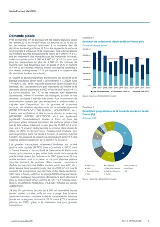 Ile-de-France | Mai 2016
cushmanwakefield.fr NOTE MENSUELLE 2
Demande placée
Près de 900 000 m² de bureaux ont été placés depuis le début
de l’année 2016 en Ile-de-France. En hausse de 29 % sur un
an, ce volume équivaut quasiment à la moyenne des dix
dernières années (graphique 1). Tous les segments de surfaces
sont orientés à la hausse. Si la progression des volumes placés
est modeste pour les transactions de moins de 1 000 m² (+ 2 %),
elle est nettement plus marquée pour les moyennes surfaces,
celles comprises entre 1 000 et 4 000 m² (+ 14 %), ainsi que
pour les transactions de plus de 4 000 m². Ce créneau de
marché, bien plus dynamique que l’an passé (+ 95 % en nombre
et + 84 % en volume), retrouve même une activité conforme à
son niveau de long-terme (- 1 % par rapport à la moyenne des
dix dernières années, en volume).
A l’origine de plusieurs grandes transactions, les secteurs de la
banque-assurance (BNP dans « Le Millénaire 4 », AG2R dans
« Vivacity », etc.) et de l’industrie-distribution (Saint-Gobain à La
Défense, etc.) concentrent une part importante du volume de la
demande placée supérieure à 4 000 m² en Ile-de-France (49 %).
La communication, les TIC et les services sont également
dynamiques, même s’il convient de distinguer, au sein de ces
secteurs, des types d’activités très divers. Aux mouvements de
rationalisation opérés par des entreprises « traditionnelles »
s’ajoute ainsi l’expansion, sur de grandes et moyennes
surfaces, de plusieurs représentants de la nouvelle économie
(OCTO TECHNOLOGY, THE BUREAU, HOMEFRIEND, etc.).
L’essor des incubateurs et des espaces alloués au coworking
(WEWORK, KWERK, NEXTDOOR, etc.) est également
significatif. Essentiellement situées à Paris et dans les
principaux pôles tertiaires franciliens, les surfaces prises à bail
par de tels acteurs totalisent un peu plus de 35 000 m² à la fin
mai, soit 4 % environ de l’ensemble du volume placé depuis le
début de 2016 en Ile-de-France. Relativement modeste, leur
part augmentera sans nul doute à l’avenir. A Londres (Central
London), les espaces de coworking constituaient ainsi 10 % des
volumes commercialisés en 2015 contre 4 % en 2013.
Les grandes transactions récemment finalisées sur la rive
gauche de la capitale (ALTICE dans « Quadrans », BPCE dans
« France Avenue ») ont conforté la domination de Paris intra-
muros, qui concentre un peu moins de la moitié de la demande
placée totale devant La Défense et le QAO (graphique 2). Les
autres secteurs sont à la peine, et ce pour diverses raisons
(nombre restreint de grandes offres neuves, concurrence
d’offres de marchés plus établis, secteur public peu actif, etc.).
Ainsi, seules deux transactions de plus de 4 000 m² ont pour le
moment été enregistrées hors de Paris et des Hauts-de-Seine :
ADP dans « Askia » à Orly et le Groupe IONIS à Ivry-sur-Seine.
Toutefois, quelques mouvements d’envergure sont attendus à
plus ou moins court terme, comme la RATP à Fontenay-sous-
Bois ou le CONSEIL REGIONAL D’ILE-DE-FRANCE sur un site
à déterminer.
24 des 39 opérations de plus de 4 000 m² recensées depuis
janvier portent sur des actifs en état d’usage. Les bureaux
neufs-restructurés constituent toutefois la majorité des volumes
placés sur ce segment de marché (57 % contre 47 % à la même
période en 2015) grâce à la réalisation des plus grandes
transactions.
Graphique 1
Evolution de la demande placée en Ile-de-France (m²)
Fin mai de chaque année
Source: Cushman &Wakefield/Immostat
Graphique 2
Répartition géographique de la demande placée en Ile-de-
France (%)
A fin mai 2016
Source : Cushman &Wakefield/Immostat
 