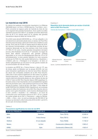 Ile-de-France | Mai 2016
cushmanwakefield.fr NOTE MENSUELLE 3
Le marché en mai 2016
En dehors de quelques mouvements importants à La Défense
(NEXANS dans « Le Vinci », KPMG dans la « Tour Eqho », etc.),
Paris concentre la majeure partie de l’activité du mois de mai
sur le segment des grandes transactions. Avec quatre nouvelles
opérations de plus de 4 000 m², la capitale concentre désormais
près de 40 % du volume placé sur le créneau des grandes
transactions depuis le début de l’année 2016.
Si le QCA reste attractif (WEWORK au « 33 rue Lafayette »), le
net rebond de la demande placée dans un secteur de Paris Rive
Gauche jusque-là assez calme est le fait le plus notable du mois
écoulé. Avec près de 70 000 m² placés depuis le début de 2016,
les volumes commercialisés y sont désormais proches de leur
moyenne décennale sur les cinq premiers mois d’une année
(71 400 m²). En outre, d’autres grandes transactions devraient
encore y être finalisées d’ici la fin du 1er
semestre. Ce regain de
forme était attendu compte-tenu des grandes surfaces
disponibles ou en cours de développement dans les 13e
et 15e
arrondissements. La plus grande opération du mois concerne
l’achat par ALTICE d’un des quatre bâtiments du « Quadrans »
à Balard, près du « Pentagone à la française » et dans un
secteur géographique qui est aussi l’un des grands clusters de
la communication de l’Ile-de-France.
La location par BPCE de « France Avenue » dans le 13e
, peu
de temps après sa libération par le groupe ACCOR, est une
autre transaction significative du mois de mai à Paris. Illustrant
les atouts des immeubles existants de la ZAC Rive Gauche,
cette prise à bail confirme également le rôle moteur du secteur
banque-assurance. Celui-ci représente ainsi plus de 50 % du
volume total de la demande placée sur des surfaces de plus de
4 000 m² dans la ZAC Rive Gauche depuis 2000 (graphique 3).
D’autres prises à bail importantes seront probablement signées
dans les prochains mois, mais porteront avant tout sur les offres
neuves du secteur. C’est le cas de « Be Open », futur siège de
la METROPOLE DU GRAND PARIS. Bientôt livré, cet immeuble
marque le début de l’extension de la ZAC Rive Gauche dans le
secteur de la gare d’Austerlitz, avant d’autres développements
à venir, comme « Austerlitz » et « Eléments », en cours de
construction pour une livraison prévue en 2017. Si l’on y ajoute
les autres projets de la ZAC (« Panorama », siège du Monde,
« A9B », « Duo », etc.), ce sont au total plus de 230 000 m² de
bureaux qui devraient y être livrés entre 2016 et 2021, soit 44 %
de son parc de bureaux existant.
Graphique 3
Répartition de la demande placée par secteur d’activité
dans la ZAC Rive Gauche
Volume des transactions > 4 000 m² entre 2000 et 2016*
Source : Cushman &Wakefield/*à fin mai.
Tableau 2
Transactions significatives du mois de mai 2016
Source: Cushman & Wakefield
NOM DU PRENEUR IMMEUBLE COMMUNE SURFACE
Altice Quadrans Paris (75015) 25 800 m²
BPCE France Avenue Paris (75013) 15 500 m²
WeWork 33 rue Lafayette Paris (75009) 11 700 m²
Nexans Le Vinci Courbevoie/La Défense (92) 9 900 m²
KPMG Eqho Courbevoie/La Défense (92) 4 920 m²
 