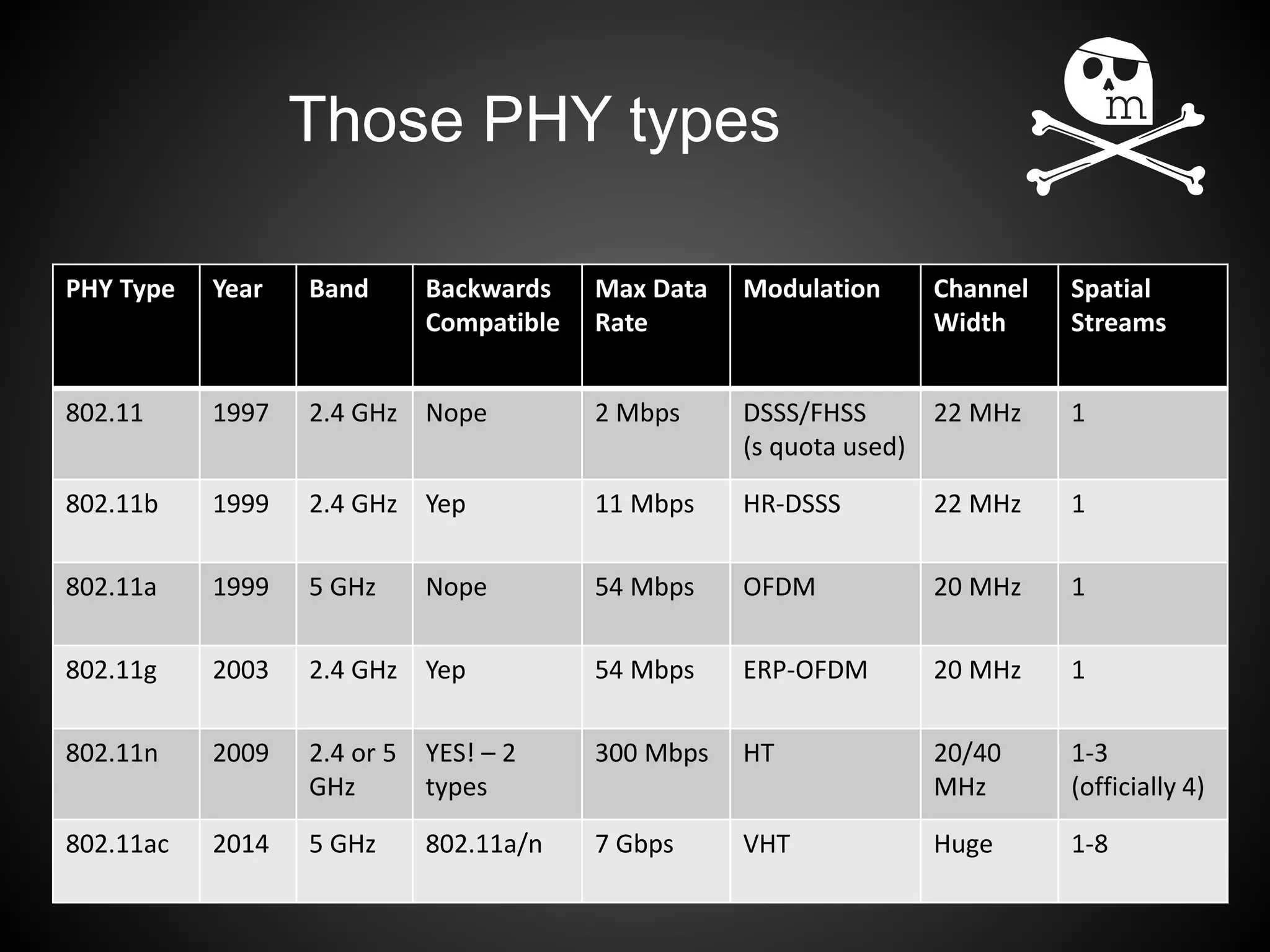 Those PHY types
PHY Type Year Band Backwards
Compatible
Max Data
Rate
Modulation Channel
Width
Spatial
Streams
802.11 1997 2.4 GHz Nope 2 Mbps DSSS/FHSS
(s quota used)
22 MHz 1
802.11b 1999 2.4 GHz Yep 11 Mbps HR-DSSS 22 MHz 1
802.11a 1999 5 GHz Nope 54 Mbps OFDM 20 MHz 1
802.11g 2003 2.4 GHz Yep 54 Mbps ERP-OFDM 20 MHz 1
802.11n 2009 2.4 or 5
GHz
YES! – 2
types
300 Mbps HT 20/40
MHz
1-3
(officially 4)
802.11ac 2014 5 GHz 802.11a/n 7 Gbps VHT Huge 1-8
 