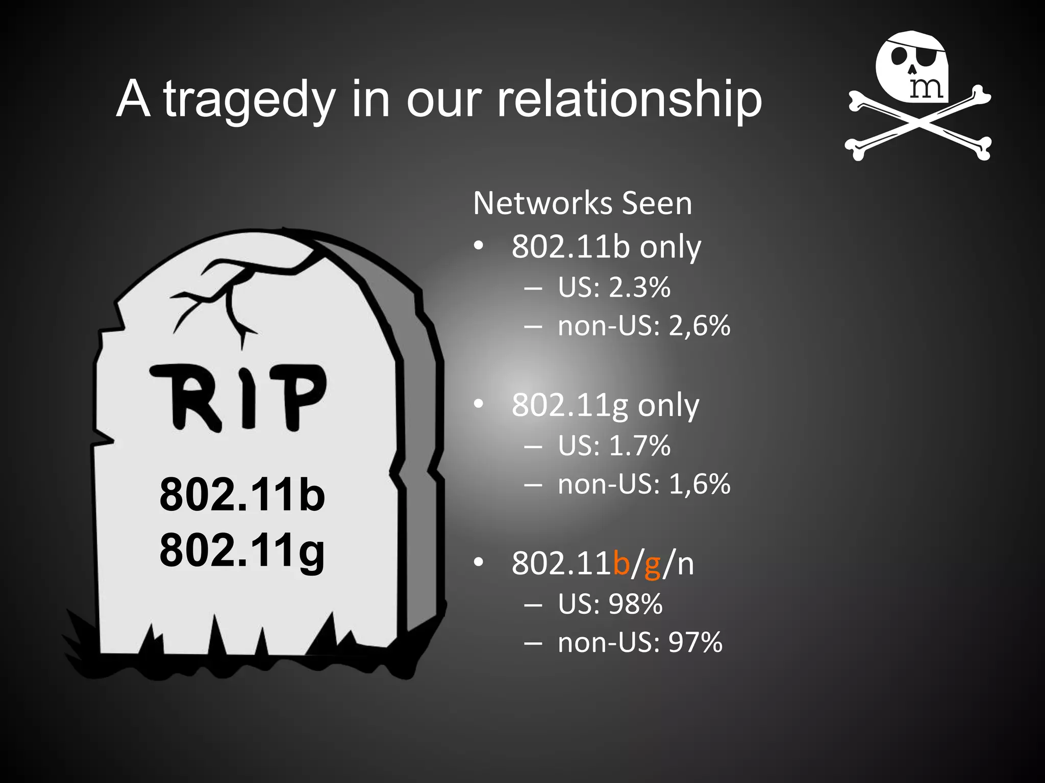 A tragedy in our relationship
802.11b
802.11g
Networks Seen
• 802.11b only
– US: 2.3%
– non-US: 2,6%
• 802.11g only
– US: 1.7%
– non-US: 1,6%
• 802.11b/g/n
– US: 98%
– non-US: 97%
 