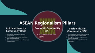 ASEAN Regionalism Pillars
Political-Security
Community (PSC)
Economic Community
(EC)
Socio-Cultural
Community (SCC)
1. Strengthen political and security
cooperation
2. Promote peaceful conflict resolution
and non-interference.
3. Enhance defense and law enforcement
collaboration.
1. ASEAN Free Trade Area
(AFTA)
1. Promote social justice, environmental
sustainability, and human rights.
2. Strengthen disaster response and
climate resilience.
3. Enhance cultural and educational
exchanges.
 
