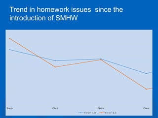Trend in homework issues since the
introduction of SMHW
 