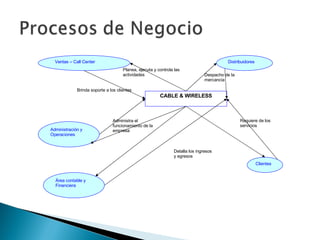 CABLE  & WIRELESS Ventas – Call Center Planea, ejecuta y controla las actividades Brinda soporte a los clientes Administración y Operaciones Administra el funcionamiento de la empresa Área contable y Financiera Detalla los ingresos y egresos  Distribuidores Despacho de la mercancia Clientes Requiere de los servicios 