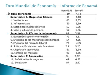   Rank/131  Score/7 Índices de Panamá   59  4,18 Superíndice A: Requisitos Básicos   51  4,18 1. Instituciones 66  3,85 2. Infraestructura   50  3,99 3. Estabilidad macroeconómica   52  5,06 4. salud y educación primaria   57  5,56 Superíndice B: Eficiencia del mercado  65  3,94 5. Educación superior y formación 73  3,81 6. Eficiencia de las mercancías del mercado 54  4,35 7. Eficiencia del mercado laboral  70  4,27 8. Sofisticación del mercado financiero  23  5,20 9. Disposición tecnológica  61  3,18  10.Tamaño del mercado  93  2,85 Superíndice C: Innovación  64  3,62 11. Sofisticación de negocios  49  4,27 12. Innovación  87  2,97 