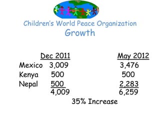 Children’‛s World Peace Organization
              Growth

      Dec 2011               May 2012
Mexico 3,009                  3,476
Kenya   500                    500
Nepal   500                   2,283
        4,009                 6,259
                 35% Increase
 
