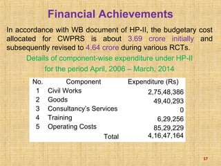 Financial Achievements
In accordance with WB document of HP-II, the budgetary cost
allocated for CWPRS is about 3.69 crore initially and
subsequently revised to 4.64 crore during various RCTs.
Details of component-wise expenditure under HP-II
for the period April, 2006 – March, 2014
17
No. Component Expenditure (Rs)
1 Civil Works 2,75,48,386
2 Goods 49,40,293
3 Consultancy’s Services 0
4 Training 6,29,256
5 Operating Costs 85,29,229
Total 4,16,47,164
 
