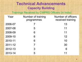 Technical Advancements
Capacity Building
Trainings Received by CWPRS Officers (in India)
4
Year Number of training
programmes
Number of officers
received training
2006-07 7 13
2007-08 5 11
2008-09 6 11
2009-10 6 12
2010-11 6 10
2011-12 7 30
2012-13 3 6
2013-14 5 11
 