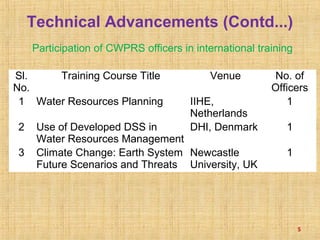 Technical Advancements (Contd...)
Participation of CWPRS officers in international training
5
Sl.
No.
Training Course Title Venue No. of
Officers
1 Water Resources Planning IIHE,
Netherlands
1
2 Use of Developed DSS in
Water Resources Management
DHI, Denmark 1
3 Climate Change: Earth System
Future Scenarios and Threats
Newcastle
University, UK
1
 