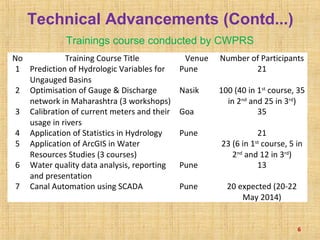 Technical Advancements (Contd...)
Trainings course conducted by CWPRS
6
No Training Course Title Venue Number of Participants
1 Prediction of Hydrologic Variables for
Ungauged Basins
Pune 21
2 Optimisation of Gauge & Discharge
network in Maharashtra (3 workshops)
Nasik 100 (40 in 1st
course, 35
in 2nd
and 25 in 3rd
)
3 Calibration of current meters and their
usage in rivers
Goa 35
4 Application of Statistics in Hydrology Pune 21
5 Application of ArcGIS in Water
Resources Studies (3 courses)
23 (6 in 1st
course, 5 in
2nd
and 12 in 3rd
)
6 Water quality data analysis, reporting
and presentation
Pune 13
7 Canal Automation using SCADA Pune 20 expected (20-22
May 2014)
 