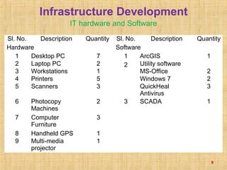 Infrastructure Development
IT hardware and Software
9
Sl. No. Description Quantity Sl. No. Description Quantity
Hardware Software
1 Desktop PC 7 1 ArcGIS 1
2 Laptop PC 2 2 Utility software
3 Workstations 1 MS-Office 2
4 Printers 5 Windows 7 2
5 Scanners 3 QuickHeal
Antivirus
3
6 Photocopy
Machines
2 3 SCADA 1
7 Computer
Furniture
3
8 Handheld GPS 1
9 Multi-media
projector
1
 