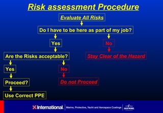 Risk assessment Procedure
                        Evaluate All Risks

             Do I have to be here as part of my job?

                  Yes                        No

Are the Risks acceptable?          Stay Clear of the Hazard

Yes                     No

Proceed?             Do not Proceed

Use Correct PPE
 
