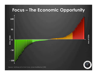 Focus – The Economic Opportunity
               100	
  



                     50	
  




                                                              tons	
  of	
  CO2e	
  
$/ton	
  of	
  CO2	
  




                         0	
  



               -­‐	
  50	
  



         -­‐	
  100	
  

Source: McKinsey & Co Cost Curve (over-simplified by CWR)
 