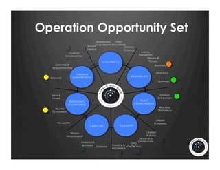 Operation Opportunity Set
                                 Renewable     Grid
                                 Electricity Solutions
                           Solar                     Energy
                           Energy                    Storage
               Climate                                           Local
            Intervention                                       Transport
                                                                    Trucks &
                                     ELECTRICTY                      Trains
     Capture &                                                             Aviation
   Sequestration

                                                                            Biofuels
                     CARBON
                   MANAGEMENT                            TRANSPORT
  Biochar
                                                                              Shipping




  India &                                                                      Energy
   China                                                                      Efficiency
                EMERGING                                         BUILT
               ECONOMIES                                     ENVIRONMENT
                                                                              Building
     Island
                                                                              Materials
   Economies


                                                                          Urban
      Villagers                                                          Planning
                             LAND USE             INDUSTRY


              Waste                                                 Cement
            Management                                              & Steel
                                                               Industrial
                       Livestock                               Energy Use
                                                        GHG
                        & Crops Forests     Finance & Chemicals
                                            Insurance
 