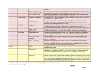                                                  Social Content                      The organization uses research, best practices, and measurement to ensure that its content is 
                                                 Optimization                        optimized for social channels.  This includes topics, frequency, timing, visuals, and content types.  

                       NETWORK                   Network Building                    The organization uses social events like “Twitter Chats” to help build its network and engage existing 
                                                                                     supporters.   It also uses techniques such as crowdsourcing from its network to develop content or 
                                                                                     ideas for campaigns. 
                                                 Collaboration with                  The organization consistently collaborates with like‐minded partners on activities that leverage a 
                                                 Partners                            networked effect.  This may includes collaborative editorial calendars, sharing content from other 
                                                                                     partners, or social events.  
                                                 Social Fundraising                  Social fundraising is integrating the use of social media with tried and true fundraising techniques.   
                                                                                     Social fundraising is inspiring people in your network to ask their networks to give support. Social 
                                                                                     fundraising encompasses more than just the transactional act of making a donation, it includes many 
                                                                                     ways in which individuals and their network cans support nonprofits. 
IMPACT                                           Reach                               The organization has benchmarked the number of fans, followers, and connections and compared to 
                                                                                     peers and national indexes.     
                                                 Engagement                          The organization understands that engagement differs across social channels and can be measured as 
                                                                                     low, medium, or high based on the amount of effort required to engage.  The organization has also 
                                                                                     developed a ladder of engagement for its strategy and uses it for strategy and measurement.    


                                                 Influencer                          Influence means the power or ability to affect someone’s actions. For a social media strategy, this done 
                                                                                     by working with “super fans” or free agents.    Influence is multi‐dimensional and complex and should 
                                                                                     not be measured solely with aggregated systems, but also requires other research.  Identify champions 
                                                                                     for your cause by measuring influence, then measure the success of your champions by whether or not 
                                                                                     their participation helped move the needled on your defined goals. 
                                                 Thought Leadership                  This is a measure of how influential the organization is in its sphere of practice.  The organization 
                                                                                     understands that the ideal way to measure this is not only influence scores from tools like Klout, Kred, 
                                                                                     and others, but also measures perceptions.    The organization selects one influence tool to use to 
                                                                                     measure and track its score and sticks with it.  
                                                 Results                             The organization is tracking the “conversion” rate to action or other tangible results.   It is also able to 
                                                                                     translate these metrics into a financial or social change value related to its overall objectives. 

 
 
 
Based on “Measuring the Networked Nonprofit” by Beth Kanter and KD Paine, Wiley, 2012 (http://amzn.to/measure‐networknp  
Beth Kanter (http://www.bethkanter.org)  

                                                                                                                                                              
                                                                                                                                                                               Page 10 
 
 