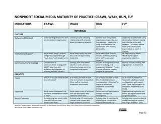 Expertise                                Social media is delegated to a       Social media is part of mid‐level    Senior level staff participate in     Organizational leadership and 
                                         volunteer, inexperienced staffer     staff job description, with          strategy oversight  or                boards get regular reports and 
                                         or intern.                           additional intern time               development.                          ask good questions. 
Social Channels                          Actively using one social media      Actively using 2‐3 social media      Actively using  4 social media        Actively using more than 4social 
                                         channels, but may have               channels that connect with           channels that connect with            media channels that connect 
                                         presence on others.                  target audiences, but has a          target audience and has a             with target audience.  Uses 
                                                                              presence on others.                  process to research,                  processes to research, 
                                                                                                                   experiment, and adopt new             experiment, and adopt new 
                                                                                                                   tools/channels.                       tools/channels.  
MEASUREMENT 
Analysis                                 Lacks consistent data collection     Data collection is consistent,       Data is from multiple sources         Establishes organizational KPIs 
                                         or formal reporting.   Draws         but not shared between               and shared across departments         and tracks in organizational 
                                         conclusions from incomplete          departments.  Not all data is        through a dashboard.   Does           dashboard with different views 
                                         data or “drive by” analysis.         linked to decision‐making for        not collect data it doesn’t use.      for departments or levels.   May 
                                                                              better results.                      Measurable objectives are             have data analyst on staff. 
                                                                                                                   based on benchmarking. 
Tools                                    Not using or not using fully.        Using free or low cost analytics     Using free/low cost analytics         Uses professional measurement 
                                                                              tools to collect metrics and         tools to collect metrics and          and analytics tools.   Provides 
                                                                              analyze further in spreadsheets      analyze further in spreadsheets       training or uses expert 
                                                                              if required for actionable           if required for actionable            consultants to assist in 
                                                                              insights.                            insights.   Uses social media         data/analysis.   
                                                                                                                   management/metrics 
                                                                                                                   professional tool to collect 
                                                                                                                   data.   
Adjustment                               Does not use data to make            Uses data for decision‐making        Reports are discussed at staff        Formal process for analyzing, 
                                         planning decisions.                  but not a formal organizational      meetings and used to make             discussing, and applying results.   
                                                                              process.                             decisions that improve results.       Data visualization and formal 
                                                                                                                                                         reflection processes. 

                                                                                   EXTERNAL
LISTENING 
Brand Monitoring                         Observing conversations and          Tracking keywords, influencers,      Tracking keywords, influencers,       Tracking keywords, influencers, 
                                         receiving  Google Alerts, but        or conversations using free          and conversations using free          and conversations using free 
                                         not doing analysis                   tools, but does not have a           tools and weekly/monthly              and paid tools and 
                                                                              formal organizational process        reporting and synthesis.              weekly/monthly reporting and 
                                                                              for synthesis and reporting.                                               synthesis.  Capacity to use 
                                                                                                                                                         “real‐time” information to 
                                                                                                                                                         respond.  Uses both to make 
Based on “Measuring the Networked Nonprofit” by Beth Kanter and KD Paine, Wiley, 2012 (http://amzn.to/measure‐networknp  
Beth Kanter (http://www.bethkanter.org)  

                                                                                                                                                                
                                                                                                                                                                                 Page 12 
 
 