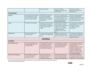 decisions, avoid social media 
                                                                                                                                                        crisis before escalating.  
Relationship Mapping                     Lists organizations or partners      Uses low tech methods                Uses low tech methods and            Uses low tech methods and 
                                         but has not visualized or            (drawings and sticky notes) to       free social network analysis         free and paid social network 
                                         identified new ones.                 visualize networks of                tools to visualize networks of       analysis tools and uses resulting 
                                                                              individuals and organizations        individuals and organizations.       visualizations to inform strategy 
                                                                                                                   Uses data to inform strategy         and/or measure results. 
                                                                                                                   and tactics. 
Influencer Research                      Not using                            Uses online systems and “desk        Uses online systems and “desk        Uses online systems and “desk 
                                                                              research” to identify, but is not    research” to identify, monitor,      research” to identify, monitor, 
                                                                              monitoring.                          and cultivate.                       and cultivate and to build an 
                                                                                                                                                        influencer strategy. 
ENGAGEMENT 
Ladder of Engagement                     Not using                            Informal description of              Formal description of different      Formal description of different 
                                                                              different levels of engagement       levels of engagement based on        levels of engagement based on 
                                                                              on different platforms or across     survey or qualitative research.      survey or qualitative research.  
                                                                              platforms, but doesn’t align         Aligns with strategy, but does       Aligns with strategy and collects 
                                                                              with strategy or measurement.        not measurement process for          data and reports organized by 
                                                                                                                   all steps.                           engagement and conversion 
                                                                                                                                                        levels. 
Responsiveness                           Does not respond to comments         Responds haphazardly to              The communications team              The organization responds 
                                         posted on social  networks or        comments on networks or              coordinates and consistently         through organizationally 
                                         engage with networks                 engages with networks around         responds to comments on              branded accounts and staffers 
                                                                              content.                             networks and engages with            to comments and networks and 
                                                                                                                   networks around content.             engages with networks around 
                                                                                                                                                        contents.  The organization is 
                                                                                                                                                        able mobilize its network to 
                                                                                                                                                        circumvent a social media crisis.  
CONTENT 
Integration                              Posts content that may be            Uses an editorial calendar to        Has an editorial process to          Uses online collaborative 
                                         relevant to audience, but not        align content strategy with          brainstorm content, curates          editorial calendar or other 
                                         consistently.                        objectives and audiences and         content regularly, and uses an       mechanisms to share the 
                                                                              publish content across channels      editorial calendar to                content process across its 
                                                                              on a regular schedule.               consistently publish.  Is able to    network and with partner 
                                                                                                                   balance planned content with         organizations or influencers. 
                                                                                                                   spontaneous postings that 
                                                                                                                   leverage its network. 
Social Content Optimization              Does not use measurement or          Adopts best practices for social     Uses measurement processes           Uses measurement to evaluate 
Based on “Measuring the Networked Nonprofit” by Beth Kanter and KD Paine, Wiley, 2012 (http://amzn.to/measure‐networknp  
Beth Kanter (http://www.bethkanter.org)  

                                                                                                                                                               
                                                                                                                                                                                Page 13 
 
 