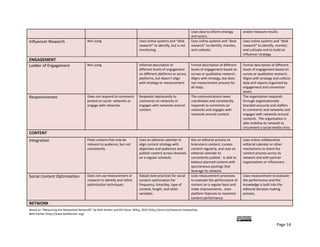 research to identify and refine        content optimization for             to evaluate the performance of       the performance and this 
                                                           optimization techniques.               frequency, time/day, type of         content on a regular basis and       knowledge is built into the 
                                                                                                  content, length, and other           make improvements.  Uses             editorial decision‐making 
                                                                                                  variables.                           platform features to maximize        process.   
                                                                                                                                       content performance. 
NETWORK 
Networking and Network                                     Is aware of social events, but         Participants in selected social      Hosts online social events with      Hosts regular online social 
Building                                                   doesn’t host or participate.           online events.    Had formal         aligned partners but not             events with aligned partners or 
                                                           Does not solicit feedback or           policy and operational manual        regularly.   Provides training       others as part of the overall 
                                                           ideas from its followers . Staff       for staff to use their               and support for staff to             strategy.  Staff (and board) use 
                                                           do not leverage professional           professional networks on behalf      leverage their professional          of online professional networks 
                                                           networks.                              of organization.                     online networks on behalf of         is institutionalized. 
                                                                                                                                       the organization. 
Collaboration with Partners                                Has partners but is not                Connects and collaborates with       Consistent conversations and         Consistent collaborations with 
                                                           collaborating on social                aligned partners in a haphazard      connections with aligned             aligned partners on social 
                                                           networks.                              way, not consistent or strategic.    partners on social media             channels with activities that are 
                                                                                                                                       platform(s) and implements           mutually aligned with 
                                                                                                                                       small pilots.                        objectives. 
Social Fundraising                                         Aware but not using.                   Has set up a presence on a           Testing a social fundraising         Routinely implements social 
                                                                                                  social fundraising platform.         platform with a small pilot and      fundraising activity as part of 
                                                                                                                                       campaign and measuring               integrated fundraising or stand‐
                                                                                                                                       engagement and dollars as            alone.  Uses engagement and 
                                                                                                                                       success metrics.                     dollars as success metrics.   
                                                                                                                                                                            Leverages influencers 
                                                                                                                                                                            relationships.   Learns to 
                                                                                                                                                                            improve campaigns with data. 
                                                                                                         IMPACT1 
Reach                                                      FB/Twitter: 1‐299 or based on          FB/Twitter: 300‐1000 or based        FB/Twitter:  1000‐9999 or            FB/Twitter: 10,000 plus or 
                                                           benchmarks for your field              on benchmarks for your field         based on benchmarks for your         based on benchmarks for your 
                                                           Social Traffic Referral To Web         Social Traffic Referral to Web       field                                field 
                                                           Site:  Less than 5%  total visitors    Site:  5‐10% of total visitors       Social Traffic Referral to Web       Social Traffic Referral to Web 
                                                                                                                                       Site:  10‐20% of total visitors      Site:  20% or more of total 
                                                                                                                                                                            visitors 
Engagement                                                 FB:  Less than 1% virility per         FB:  1‐3%  less virility per post    FB:  3‐5% virility per post using    FB: 5% virility per post using 
                                                           post using Insights                    using insights (at least 1 post      insights (at least 1 post per        Insights (at least 1 post per 

                                                            
1
     The metrics listed here are guidelines and should be based on benchmarking peer organizations 
Based on “Measuring the Networked Nonprofit” by Beth Kanter and KD Paine, Wiley, 2012 (http://amzn.to/measure‐networknp  
Beth Kanter (http://www.bethkanter.org)  

                                                                                                                                                                                   
                                                                                                                                                                                                   Page 14 
 
 