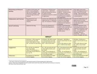 Twitter: RTs and @replies as         per week)                            week                                week)  
                                         percentage of total followers is     Twitter:  RTs and @replies as        Twitter:  RTs and @replies as       Twitter:  RTs and @replies as 
                                         less than 1%                         percentage of total followers is     percentage of total followers is    percentage of total followers is 
                                                                              1‐3 % or less per week               3‐5% per week                       over 5% per week 
Influencers                              No influencers or super fans         5 or less influencers or super       5‐20 or more influencers or         20 or more influencers or super 
                                         actively engaging                    fans actively engaging               super fans actively engaging        fans actively engaging 
Thought Leadership                       Klout Score: Less than 30            Klout Score: 30‐44                   Klout Score: 45‐59                  Klout Score: 60 or higher 

Results                                  Not tracking                         Shows a logic path in a theory       Has an analytics or metrics         Captures conversion rate is able 
                                                                              of change from social media          tracking system to capture          to translate into financial value 
                                                                              activity to social change results    conversion rate from reach or       for organization.  
                                                                                                                   engagement 
 




Based on “Measuring the Networked Nonprofit” by Beth Kanter and KD Paine, Wiley, 2012 (http://amzn.to/measure‐networknp  
Beth Kanter (http://www.bethkanter.org)  

                                                                                                                                                              
                                                                                                                                                                              Page 15 
 
 