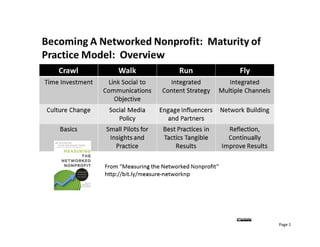 Based on “Measuring the Networked Nonprofit” by Beth Kanter and KD Paine, Wiley, 2012 (http://amzn.to/measure‐networknp  
Beth Kanter (http://www.bethkanter.org)  
                                                                                                                                              
                                                                                                                                         
                                                                                                                                            Page 1 
 
 