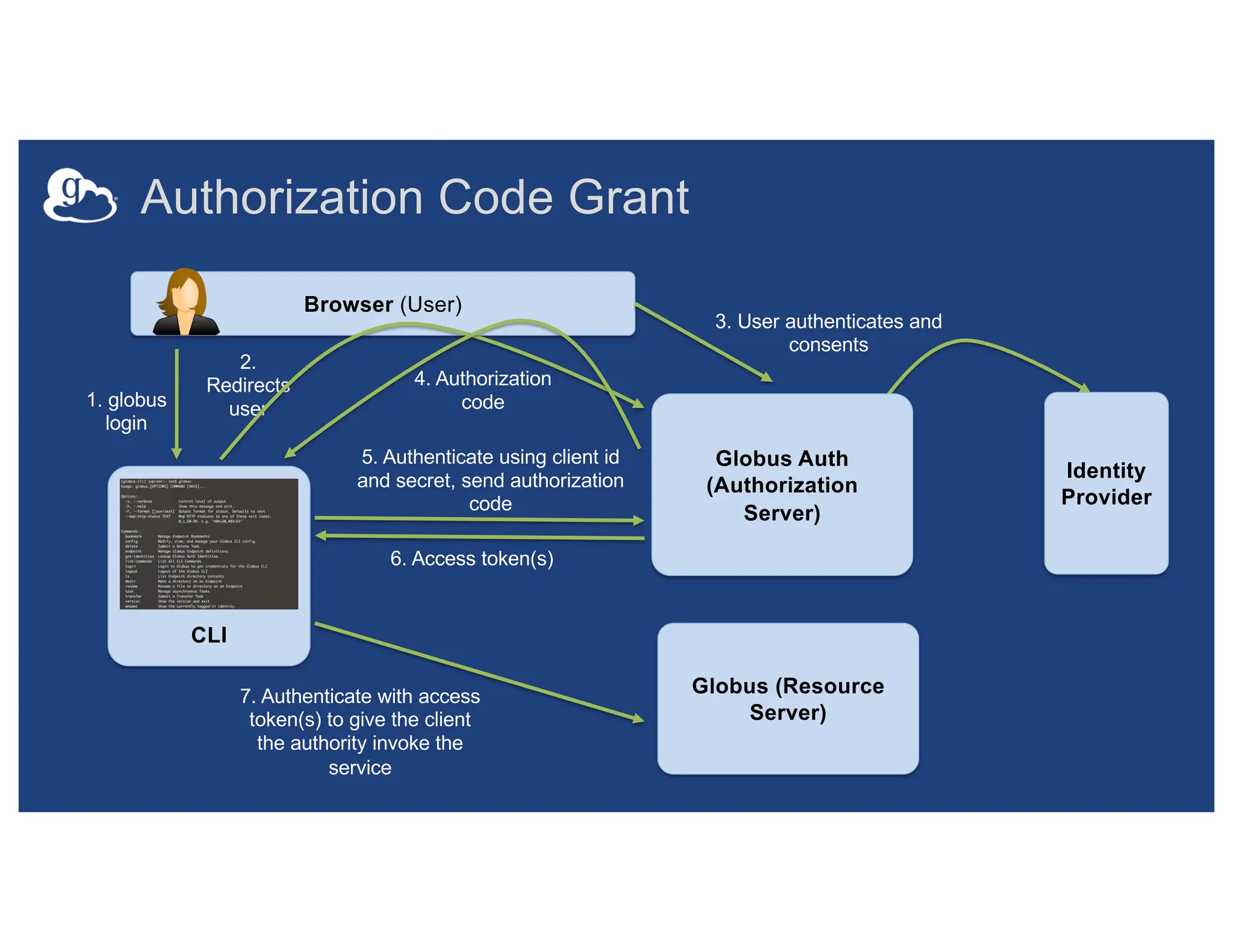 CLI
Globus (Resource
Server)
Globus Auth
(Authorization
Server)
5. Authenticate using client id
and secret, send authorization
code
Authorization Code Grant
Browser (User)
1. globus
login
2.
Redirects
user
3. User authenticates and
consents
4. Authorization
code
6. Access token(s)
7. Authenticate with access
token(s) to give the client
the authority invoke the
service
Identity
Provider
 