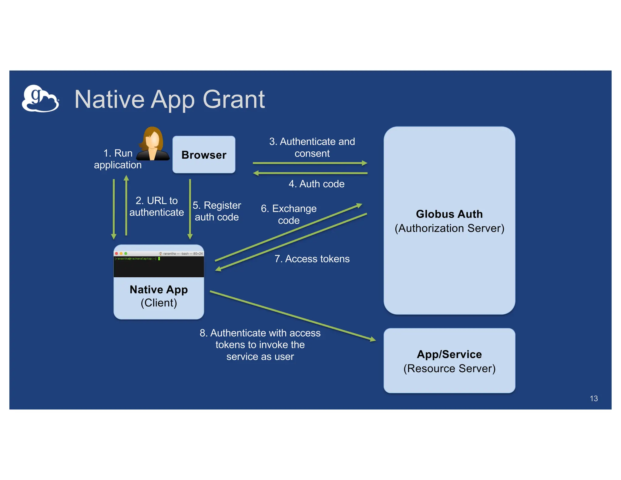 Browser
Native App Grant
13
Native App
(Client)
1. Run
application
2. URL to
authenticate
3. Authenticate and
consent
4. Auth code
5. Register
auth code
6. Exchange
code
7. Access tokens
8. Authenticate with access
tokens to invoke the
service as user App/Service
(Resource Server)
Globus Auth
(Authorization Server)
 