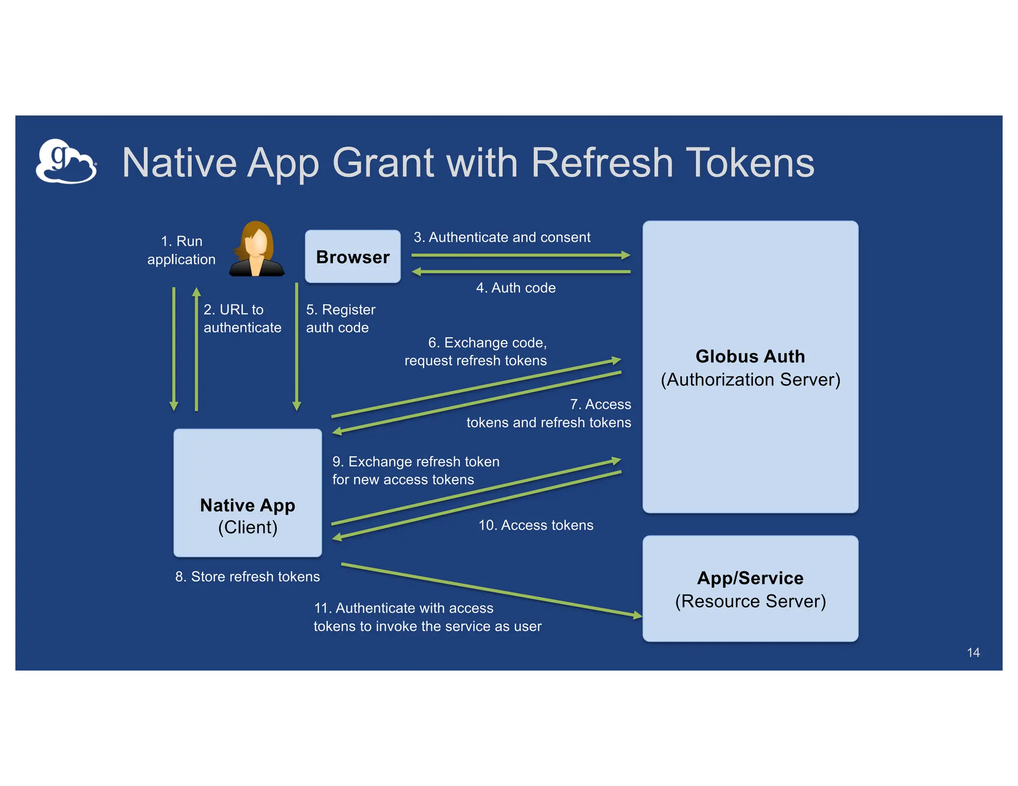 Native App Grant with Refresh Tokens
14
Native App
(Client)
App/Service
(Resource Server)
Globus Auth
(Authorization Server)
1. Run
application
2. URL to
authenticate
Browser
3. Authenticate and consent
4. Auth code
5. Register
auth code
6. Exchange code,
request refresh tokens
7. Access
tokens and refresh tokens
9. Exchange refresh token
for new access tokens
8. Store refresh tokens
10. Access tokens
11. Authenticate with access
tokens to invoke the service as user
 