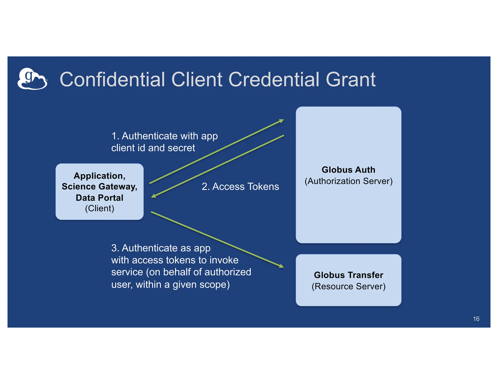 Confidential Client Credential Grant
16
1. Authenticate with app
client id and secret
2. Access Tokens
Application,
Science Gateway,
Data Portal
(Client)
3. Authenticate as app
with access tokens to invoke
service (on behalf of authorized
user, within a given scope)
Globus Transfer
(Resource Server)
Globus Auth
(Authorization Server)
 