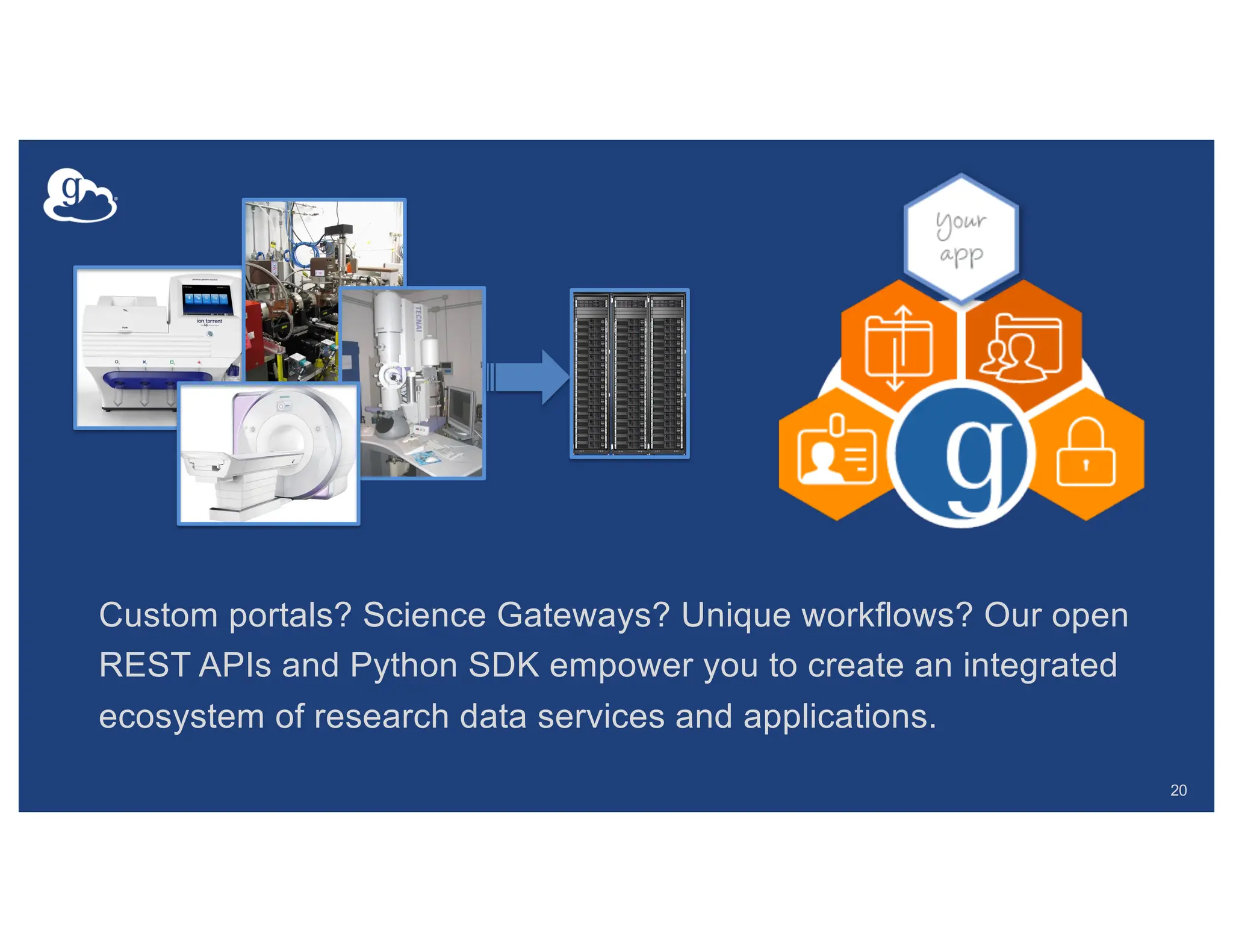 20
Custom portals? Science Gateways? Unique workflows? Our open
REST APIs and Python SDK empower you to create an integrated
ecosystem of research data services and applications.
 